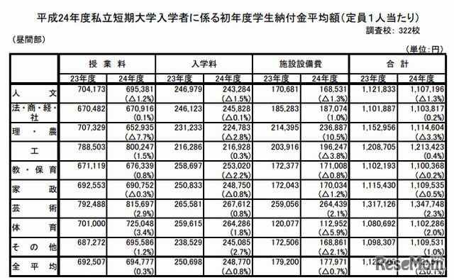 私立短期大学の初年度学生納付金詳細