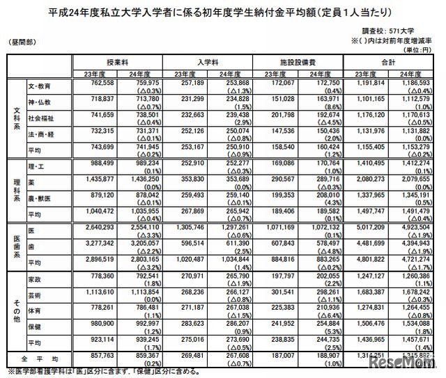 私立大学の初年度学生納付金詳細