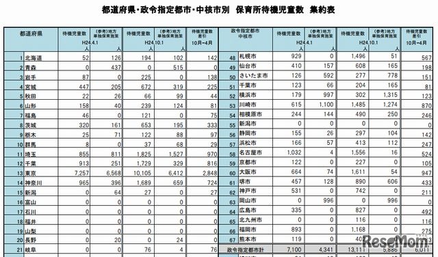 保育所待機児童数集約表（一部）