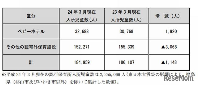 認可外保育施設入所児童数