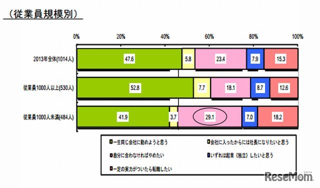 会社での将来の展望（従業員規模別）