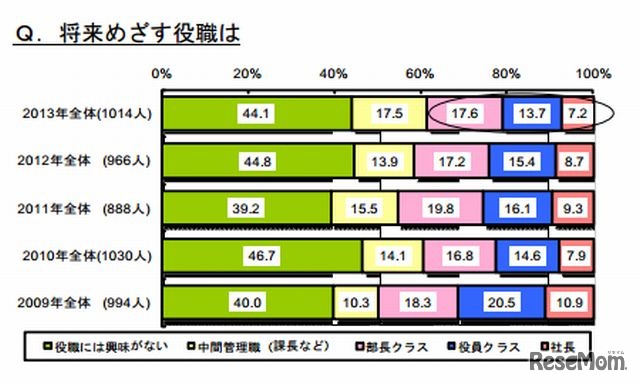 将来めざす役職