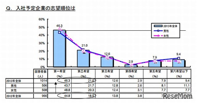入社予定企業の志望順位