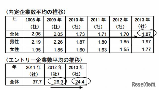 内定企業数・エントリー企業数平均の推移