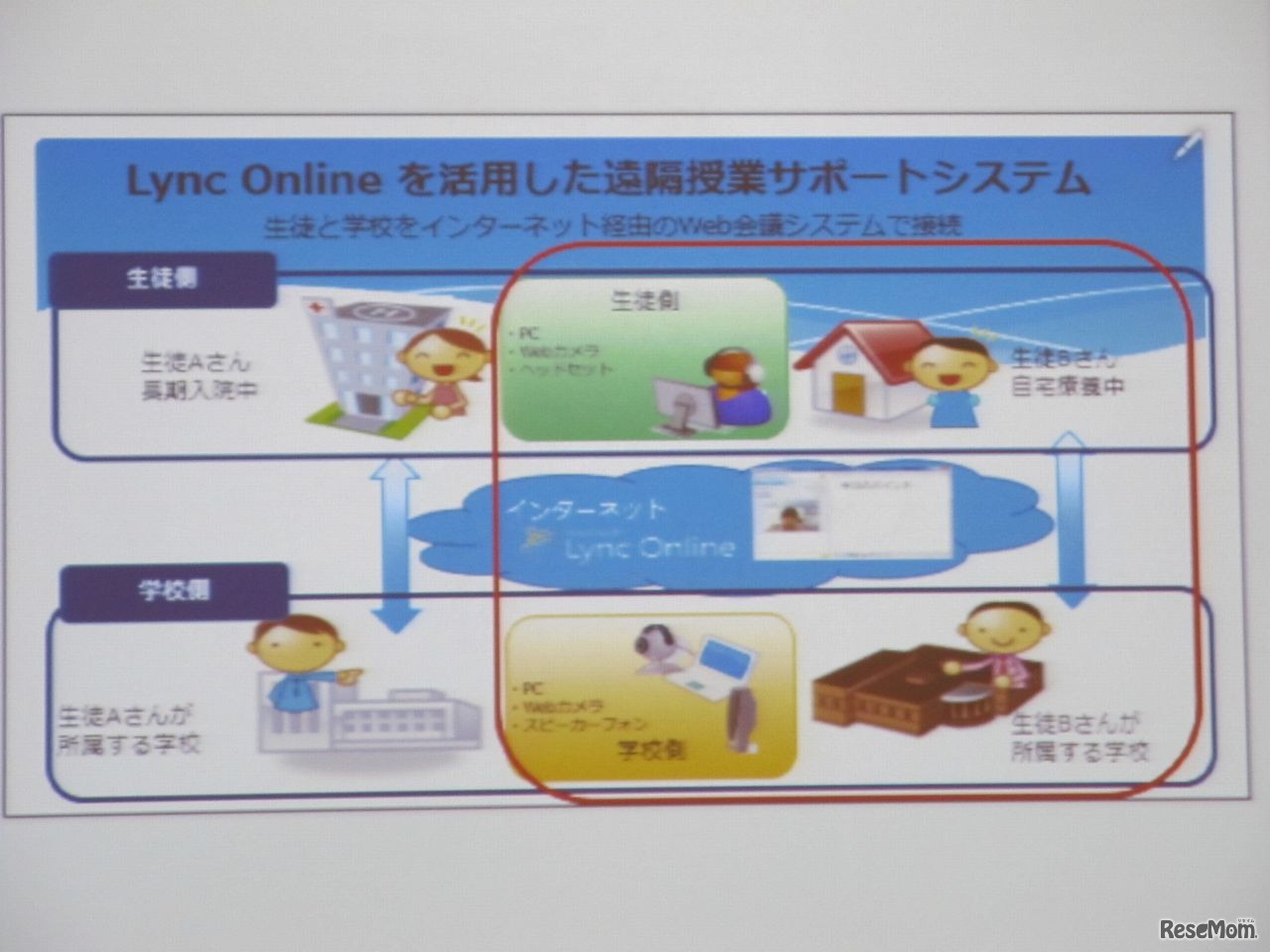 遠隔授業サポートシステムの構成。Lync Onlineを活用し、学校と生徒をインターネット経由で結ぶ