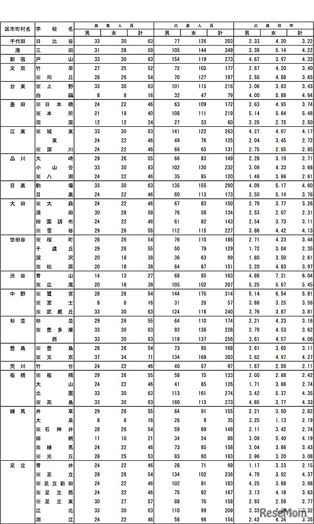 平成25年度東京都立高等学校入学者選抜応募状況（普通科の一部）