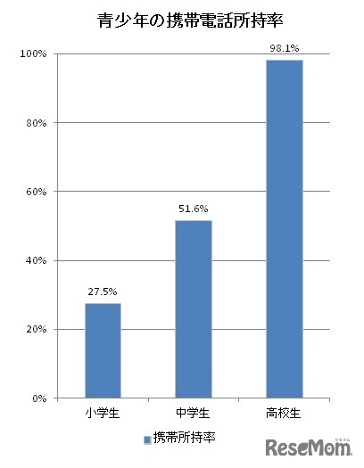 青少年の携帯電話所持率