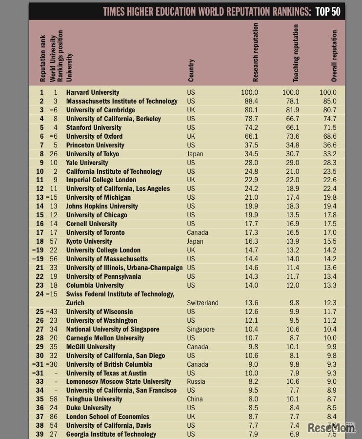 Times Higher Education World Reputation Rankings:Top 50