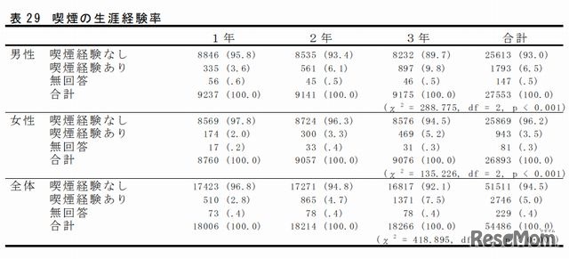 喫煙の生涯経験率