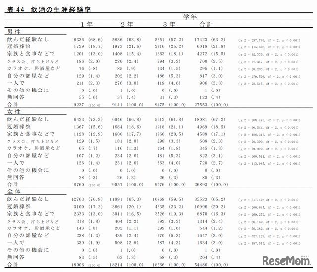 飲酒の生涯経験率