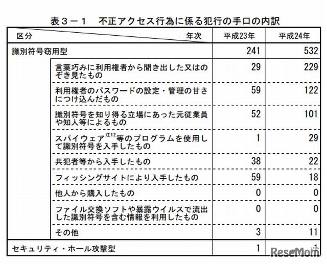 不正アクセス行為に係る犯行の手口の内訳