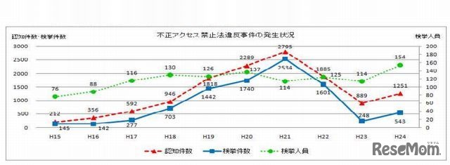 不正アクセス禁止法違反事件の発生状況