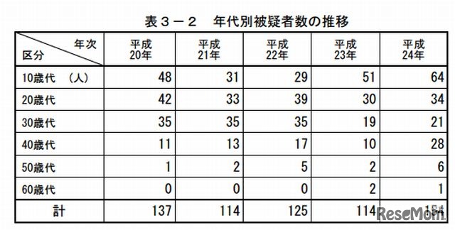 年代別被疑者数の推移