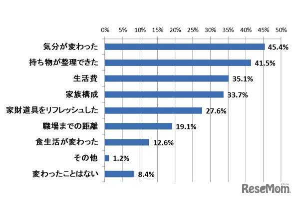引っ越しをした理由