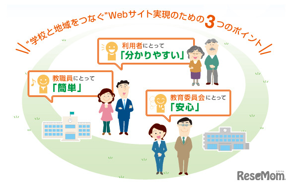4Uweb/CMS Smileの3つの特徴