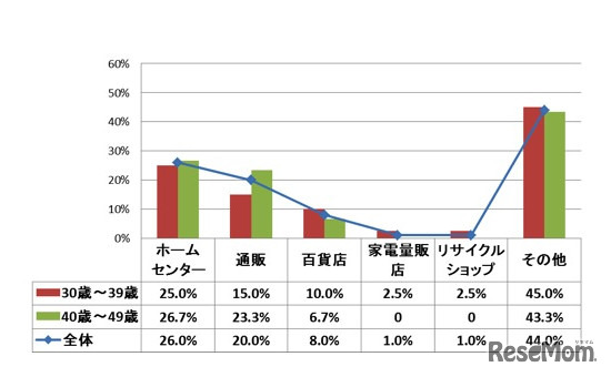 買い替えたベッドの購入場所