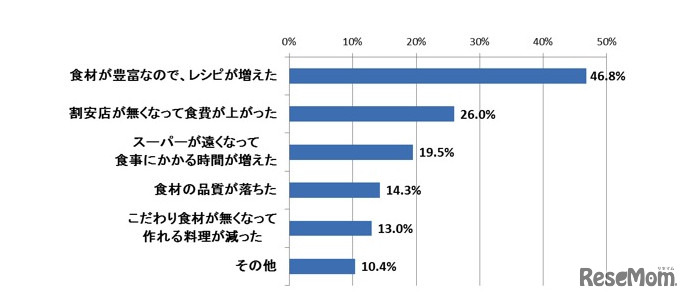 食生活が変わった理由