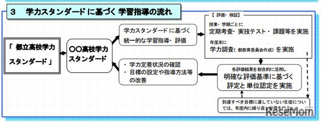 学力スタンダードに基づく学習指導の流れ