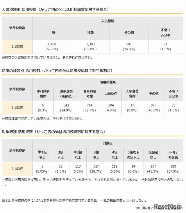 高校入試における漢検活用状況
