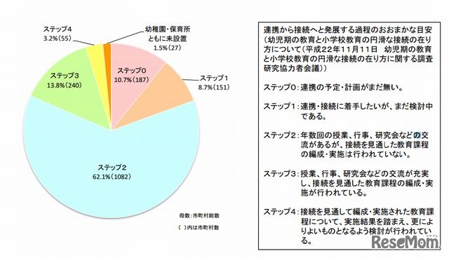 市町村ごとの幼小接続の状況