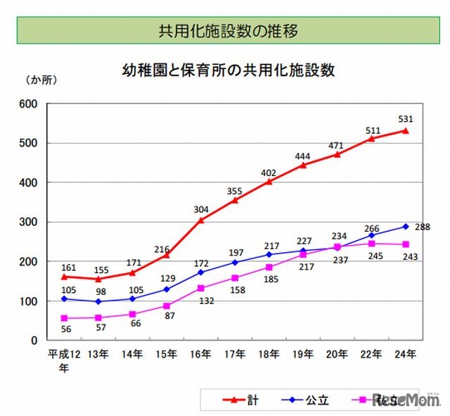 幼稚園と保育園の共用化施設数の推移