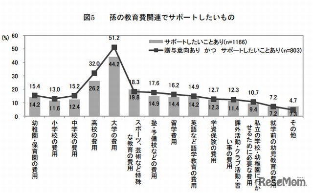 孫の教育費関連でサポートしたいもの