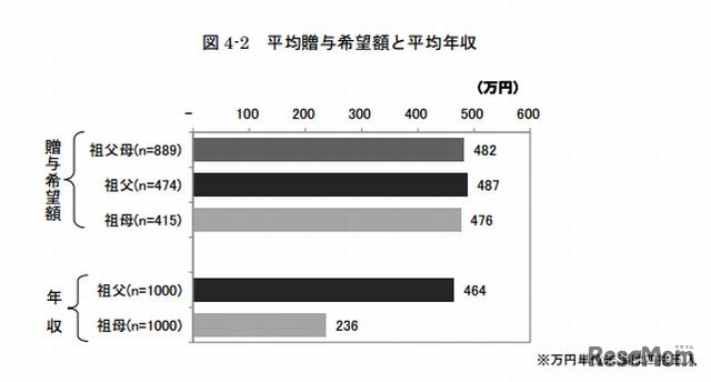 贈与希望額と平均年収