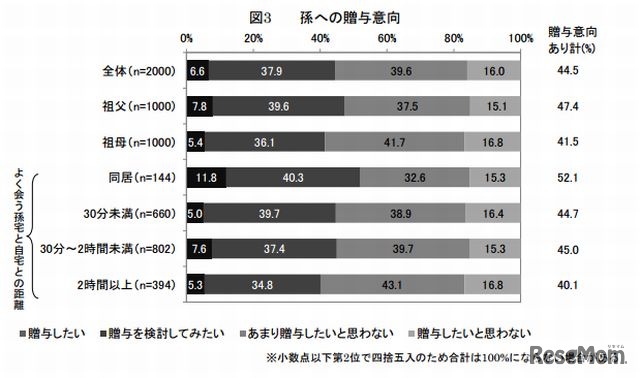 孫への贈与意向
