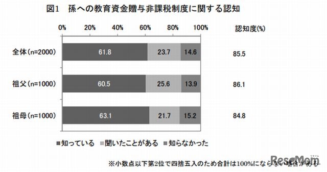 孫への教育資金贈与非課税制度に関する認知