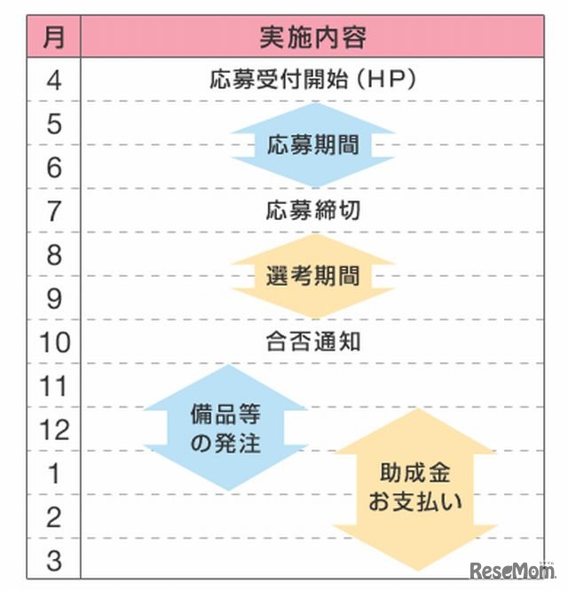 助成事業のスケジュール