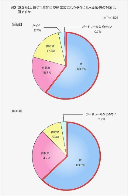 交通事故になりそうになった経験の対象