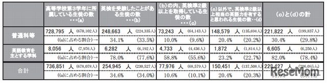 生徒の英語力（高校）