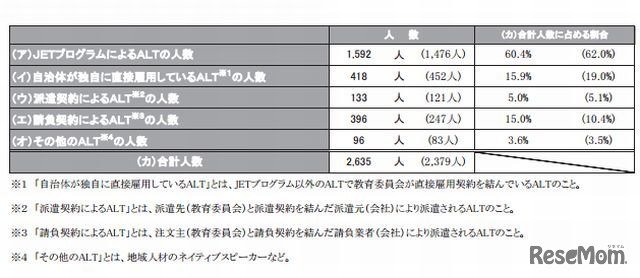 ALTの活用人数の状況（高校）