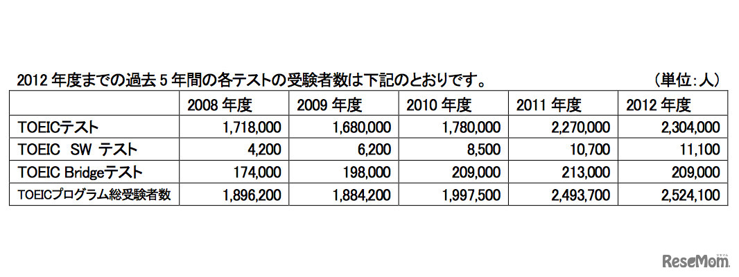 2012年度までの過去5年間の各テストの受験者数
