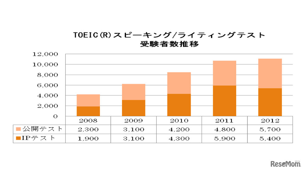TOEICスピーキング/ライティングテスト受験者数推移