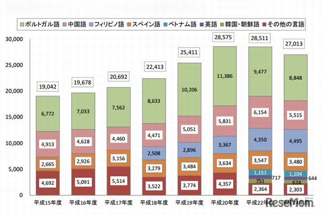 日本語指導が必要な外国人児童生徒の母語別在籍状況