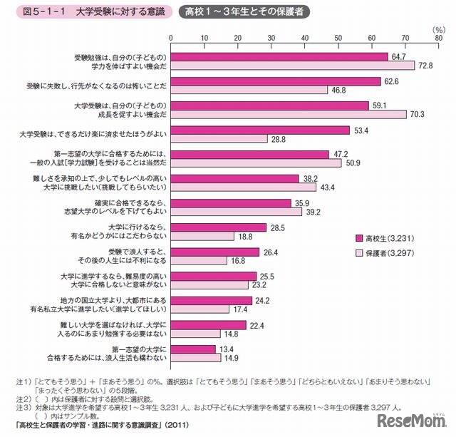 大学受験に対する意識