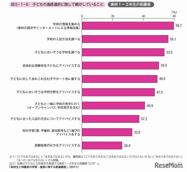 子どもの進路選択に関して親がしていること
