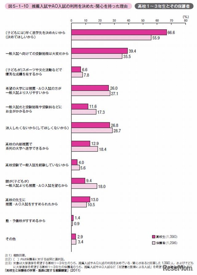 推薦入試やAO入試の利用を決めた･関心を持った理由
