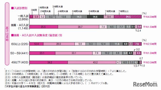 1日あたりの学習時間(高3･12月時/入試形態別、推薦･AO入試の入試難易度別)