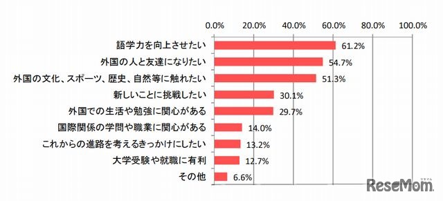 留学したらやりたいこと