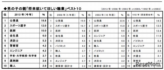 男の子の親「将来就いてほしい職業」ベスト10