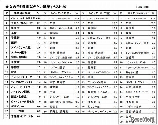 女の子「将来就きたい職業」ベスト20