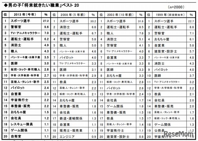 男の子「将来就きたい職業」ベスト20
