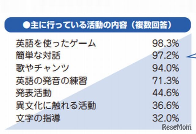 活動の内容