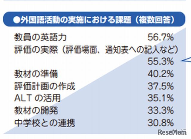 外国語活動の実施における課題