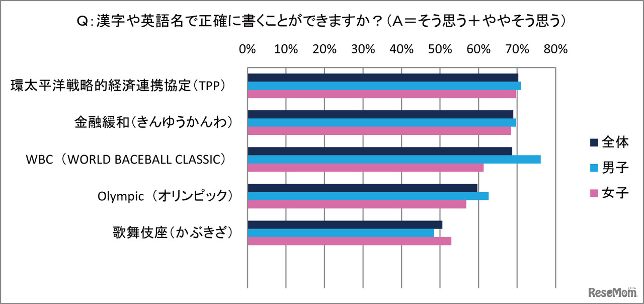 漢字や英語名で正確に書くことができるか