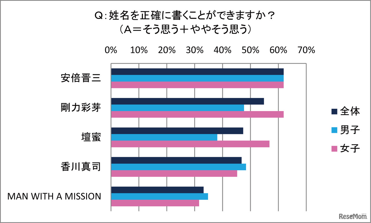 姓名を正確に書くことができるか