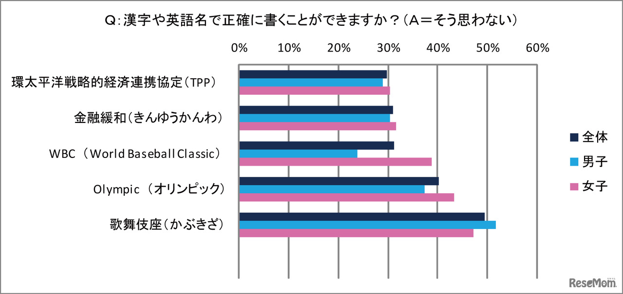 漢字や英語名で正確に書けない