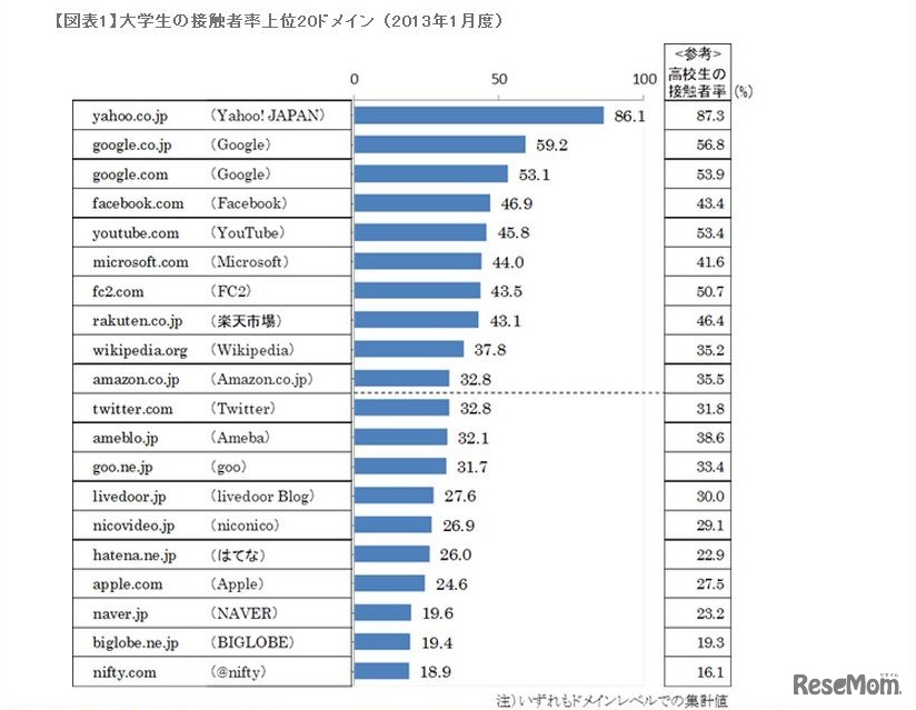 大学生の接触者率上位20ドメイン（2013年1月度）